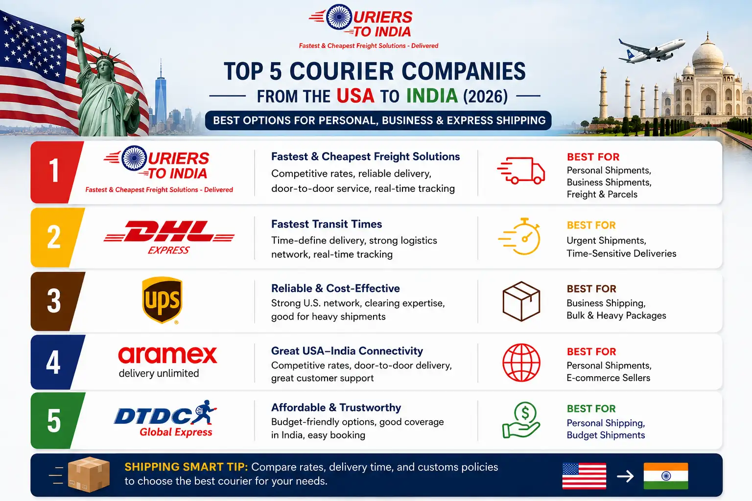 top 5 courier service us to india